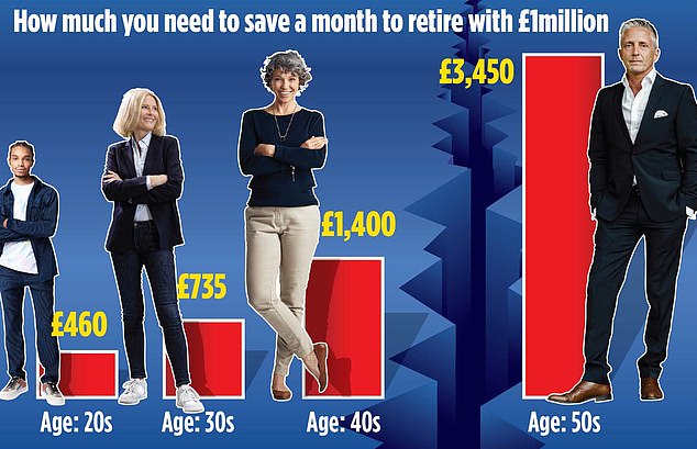 How to become a retirement millionaire for just 6 a