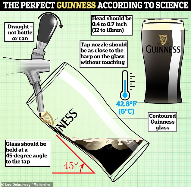 According to experts, the perfect pint of Guinness should be poured at a temperature of 45 degrees and served at a temperature of 6°C, with a head no thicker than 0.7 inches.