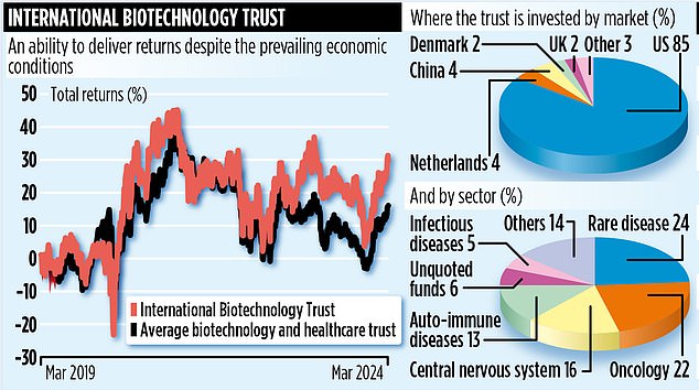 INTERNATIONAL BIOTECHNOLOGY TRUST has a healthy attitude towards paying investors