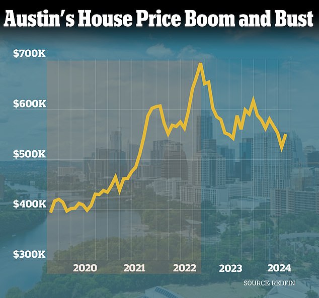 Homes in the Texas city typically sell for $525,750, now down nearly $150,000 from their peak in May 2022, according to figures from Redfin