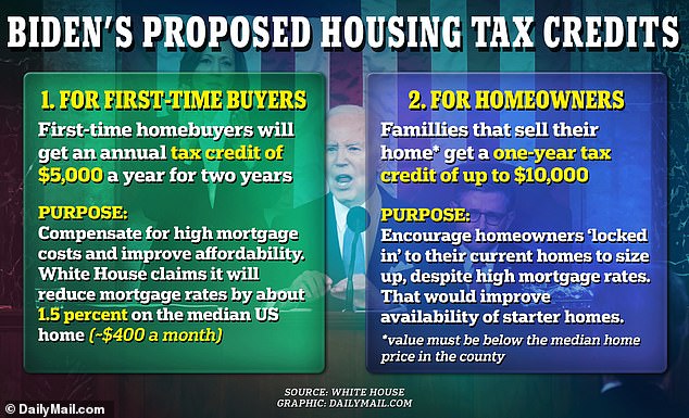 Central to the housing initiatives were two tax credits.  The first would help limit the current costs of a mortgage, the other would aim to increase the housing supply