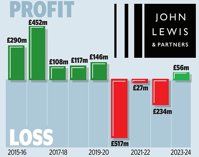 John Lewis is back in profit but STILL struggling to