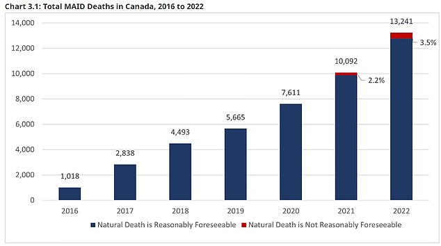 The chart above shows the number of people who have undergone an assisted death in Canada each year since the option became available in 2016.  In 2021, the rule was relaxed to give the option to people with an 'incurable condition' rather than a terminal condition.