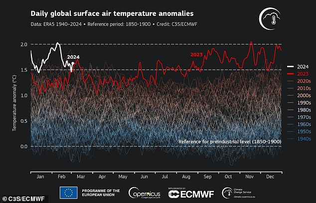 The graph shows the daily global mean surface air temperature (°C) deviations from the estimated values ​​for 1850-1900 for 2024 (in white) and 2023 (red)