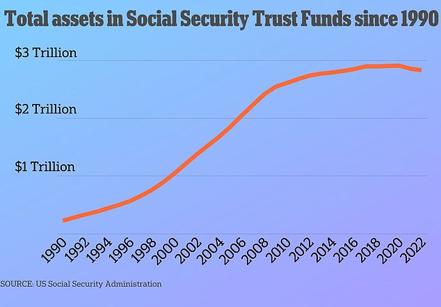 Medicare and Social Security are both in crisis as underfunding