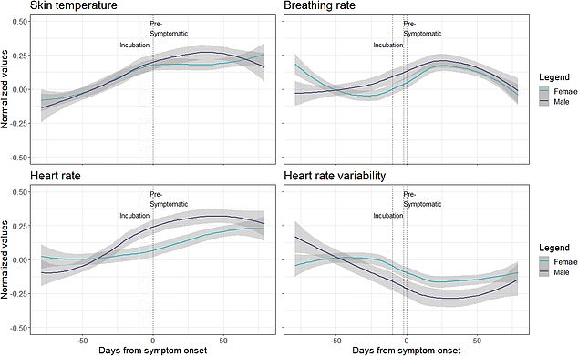Men showed greater increases in skin temperature, respiratory rate and heart rate than women, as well as greater decreases in heart rate variability in men compared to women during the symptomatic period.  Men's respiratory rate and heart rate also remained at significantly higher levels during the recovery period compared to their female peers