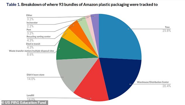 Nearly 9 percent went straight to landfills and 3 percent went to overseas ports, while the rest of this plastic packaging went into incinerators, back to Amazon warehouses and distribution centers, or to parts unknown, according to US PIRG.