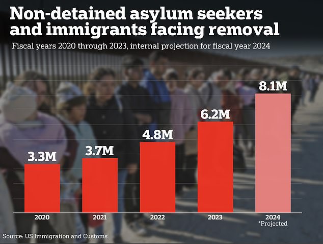 The US is expected to have more than 8 million asylum seekers and migrants in legal limbo by the end of September, marking a 167 percent increase in five years