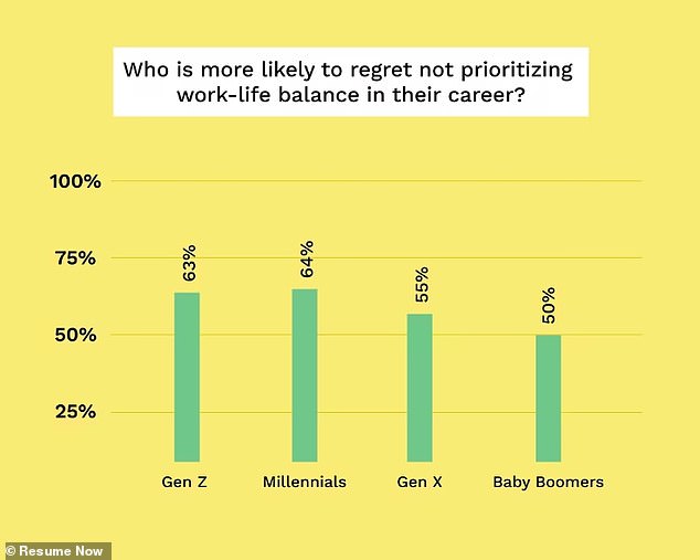 Nearly three-fifths of respondents, across all age groups, said they regret 'not prioritizing work-life balance in their careers'.  But it was Gen Z and Millennial respondents who reported these regrets more often than any other age group (see chart above)