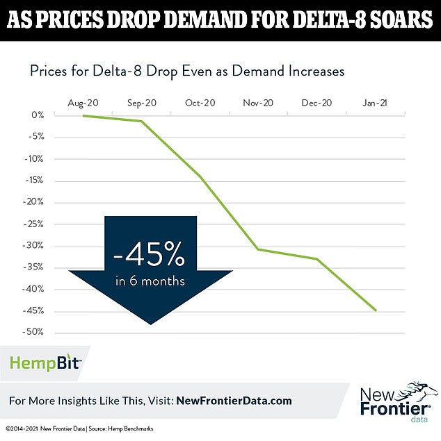 Delta-8 is cheap and easy to obtain.  Falling prices for the drug appear to coincide with its growing popularity as a 