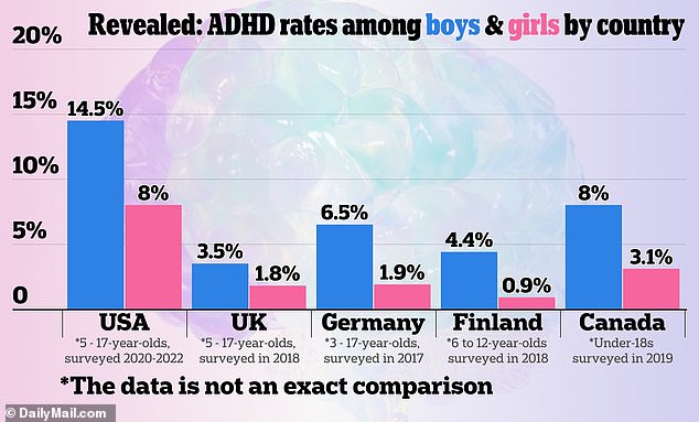 The chart above shows the ADHD rates in the US compared to other countries