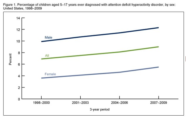 The graph above, from the CDC's 2009 report, shows the gradual increase in ADHD diagnoses among children.  For boys this is now 14.5 percent