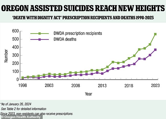 About 4,274 people have received prescriptions and 2,847 have died from ingesting lethal drugs since Oregon passed the Death with Dignity Act in 1997.