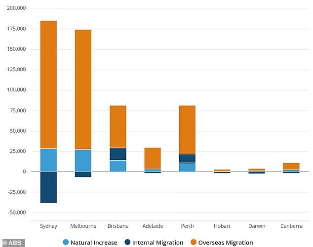 New data from the Australian Bureau of Statistics released on Tuesday shows capital cities added 517,200 people in the last financial year, representing a population growth of 3 per cent