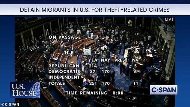 It is notable that 37 Democrats joined Republicans in supporting the measure