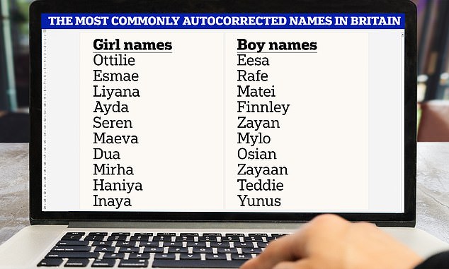 A new report claims that as many as 41 percent of baby names born in Britain are mistaken as typos.  From Ottilie to Eesa: these are the most common autocorrect names in Britain