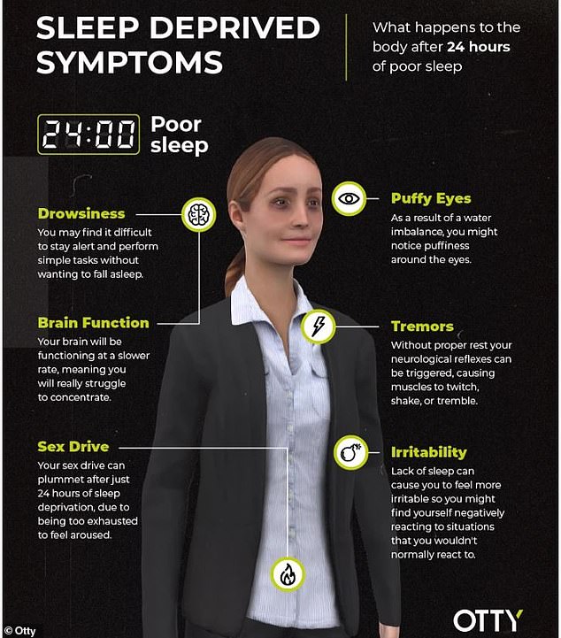 Shocking graph shows the impact of one night of poor sleep, which can cause your brain to function more slowly, affecting concentration, while a person's sex drive can also drop due to exhaustion