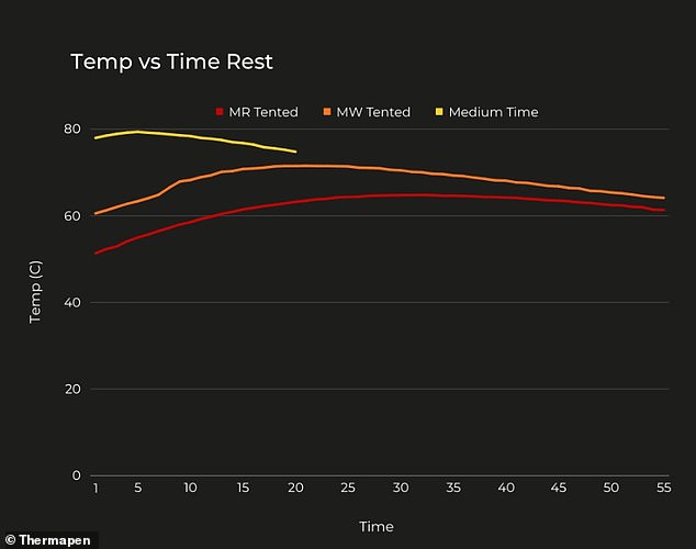 Lab tests showed that the lamb did not finish cooking or begin to cool until it had been out of the oven for an average of 25 minutes