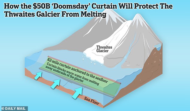 The proposed curtain would be anchored to the bottom of the sea, where it would protect the glacier from the warm currents that eat away at its underside.