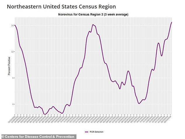 This graph from the CDC shows how the number of cases has risen to 16.5 percent in recent weeks