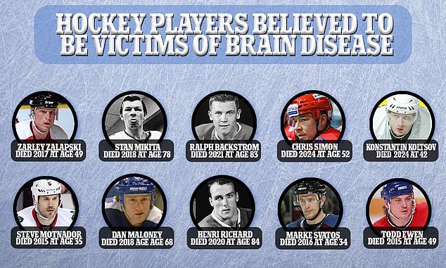 At least ten hockey players have died in as many years.  Although it has not been confirmed that Koltsov (above right) had CTE, given his career it is possible and could have played a role in his suicide.