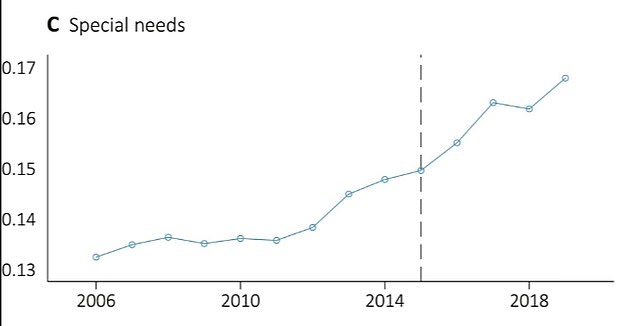 The number of children with special needs has increased by eight percent compared to 2014