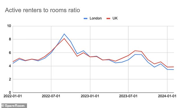 SpareRoom said it was averaging as many as nine people per room to rent in September 2022, up from the current average of four people