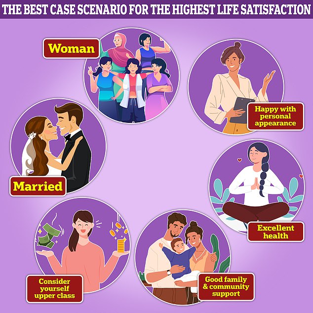 Researchers from the University of York have revealed the key factors that contribute to happiness