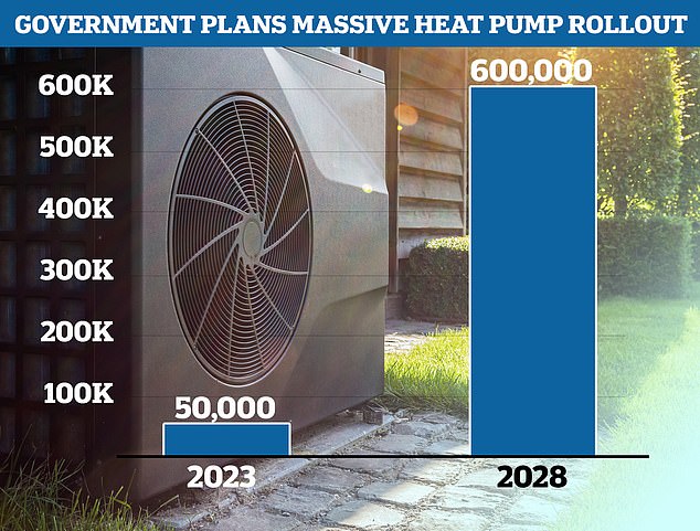 Eleven-fold increase: the government wants to see 600,000 heat pumps installed per year from 2028 – compared to just 55,000 in 2023