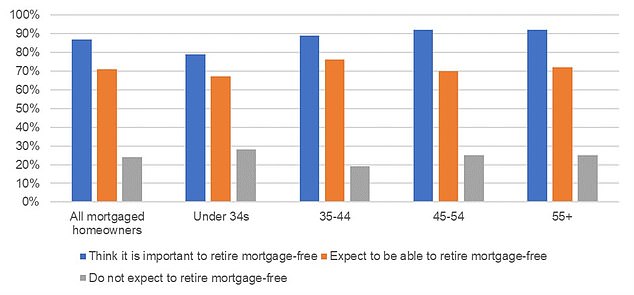 A mortgage for life: One in five respondents does not expect to be able to retire mortgage-free, while another 19% are not sure