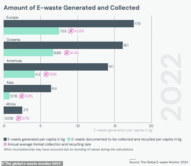 Europe and Oceania produce the most e-waste per person.  However, they also have the most developed recycling infrastructure, meaning less of it ends up in landfill