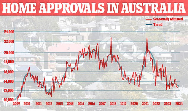 Approvals for new homes in Australia are slumping, casting serious doubt on the federal government's pledge to build 1.2 million homes in five years