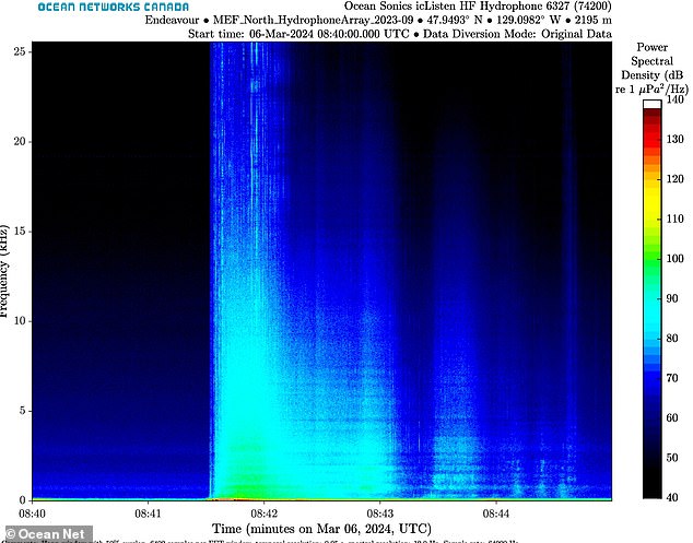 This spectrogram shows all the earthquakes generated in just a few minutes on March 6.  It is generated from audio recording data that captures seismic activity.