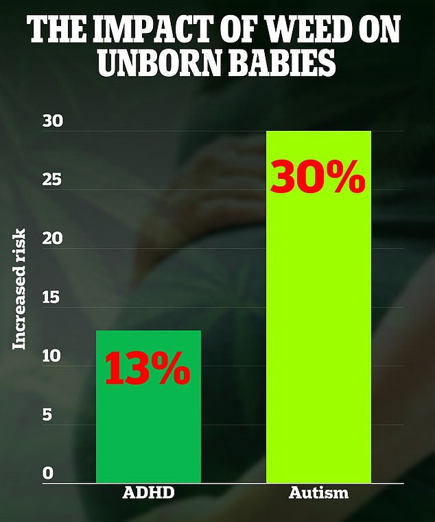 Using weed during pregnancy may raise risk of child having