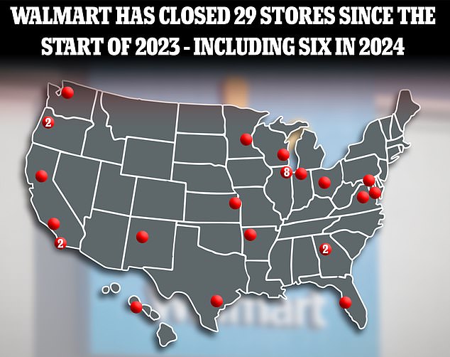 Walmart has so far announced six store closures by 2024. Last year it closed 23 stores