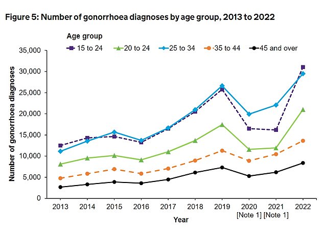 Data shows that Britons aged 15 to 24 are generally the most likely to test positive for an STD.  Gonorrhea diagnoses are shown here, broken down by age group