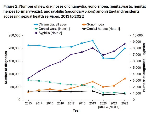 The latest UKHSA data shows that STDs chlamydia, gonorrhea and syphilis are experiencing a huge increase following the Covid-19 boom, with diagnoses rising sharply in 2022.  Syphilis diagnoses (purple line) have a separate Y-axis on the right compared to other STDs