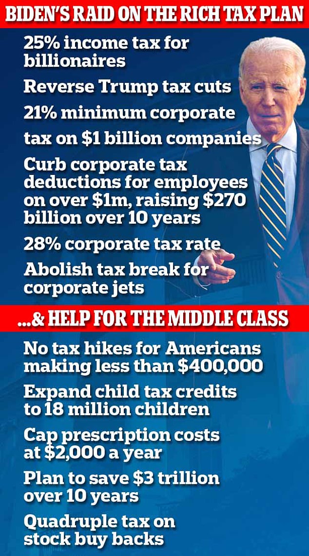 What Bidens taxes on billionaires and big corporations could mean