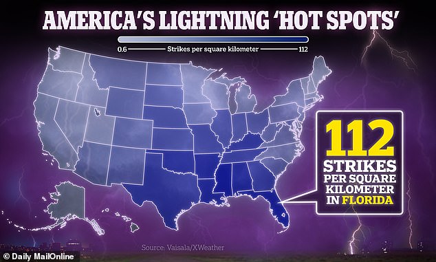 New data from the University of Wisconsin-Madison (UWM) has found that Americans experience 36.8 million ground strikes annually, with Florida hit hardest.  More than 120,000 lightning strikes occurred in the Miami-Fort Lauderdale area alone in 2023