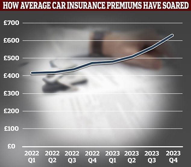 The biggest reason for the cost increase came from the huge increase in insurance premiums – something This is Money has discussed in detail