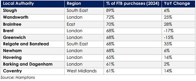 Hotspots: These are the areas where the largest share of homes goes to starters