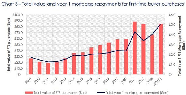 This first-year mortgage payment calculation assumes they are purchasing a mortgage with a 10% down payment over a 30-year term.  Source: Bank of England & Hamptons