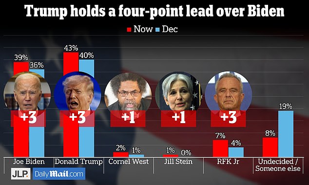 JL Partners also surveyed 1,000 likely voters via landline, mobile, text and apps between March 20 and 24.  It showed that Trump had a four-point lead over Biden