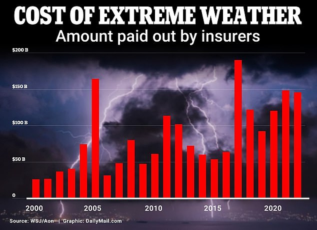 The amount paid out by insurance companies to cover damage caused by extreme weather, such as wildfires and hurricanes, has increased steadily since 2000