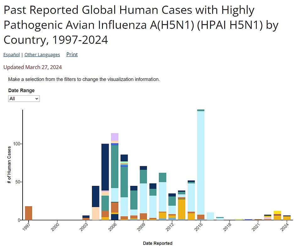 The above graph shows cases of bird flu in humans worldwide, reported per year.  The colors represent different countries, with the light blue being Egypt and the orange being Cambodia
