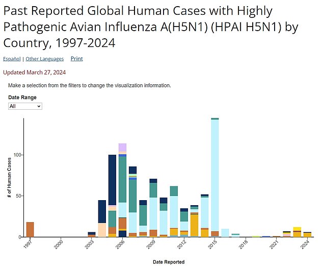 The above shows human cases of H5N1 by country from the year 1997. The virus underwent a major change in 2020 when a wild and a domestic version were combined