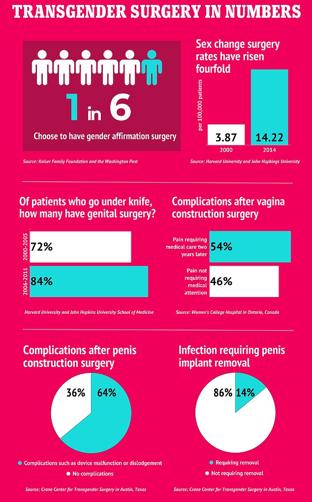 The number of gender reassignment surgeries has skyrocketed in recent years, with one in six trans adults in the US opting for gender confirmation surgery