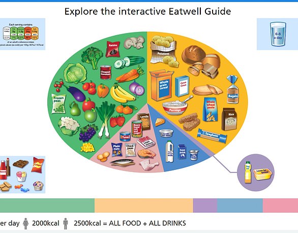 Meals should be based on potatoes, bread, rice, pasta or other starchy carbohydrates, preferably whole grains, according to the NHS