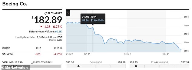 Boeing's stock price fell by billions in the wake of the Alaska Airlines incident, and the company's stock has fallen the farthest behind rival Airbus in its history