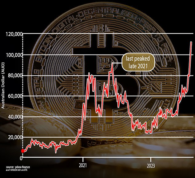 Bitcoin hit an all-time high of $110,000 in Australian dollars this week